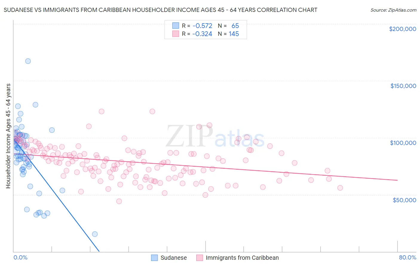 Sudanese vs Immigrants from Caribbean Householder Income Ages 45 - 64 years
