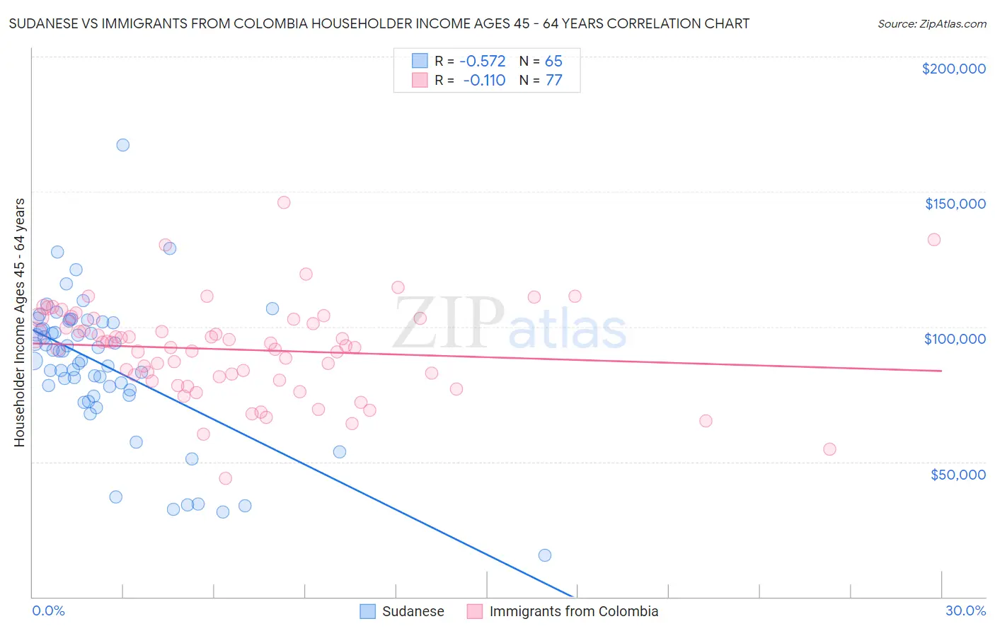 Sudanese vs Immigrants from Colombia Householder Income Ages 45 - 64 years