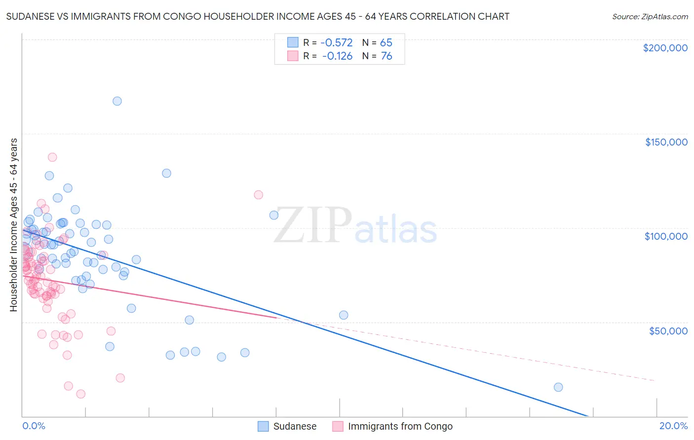 Sudanese vs Immigrants from Congo Householder Income Ages 45 - 64 years