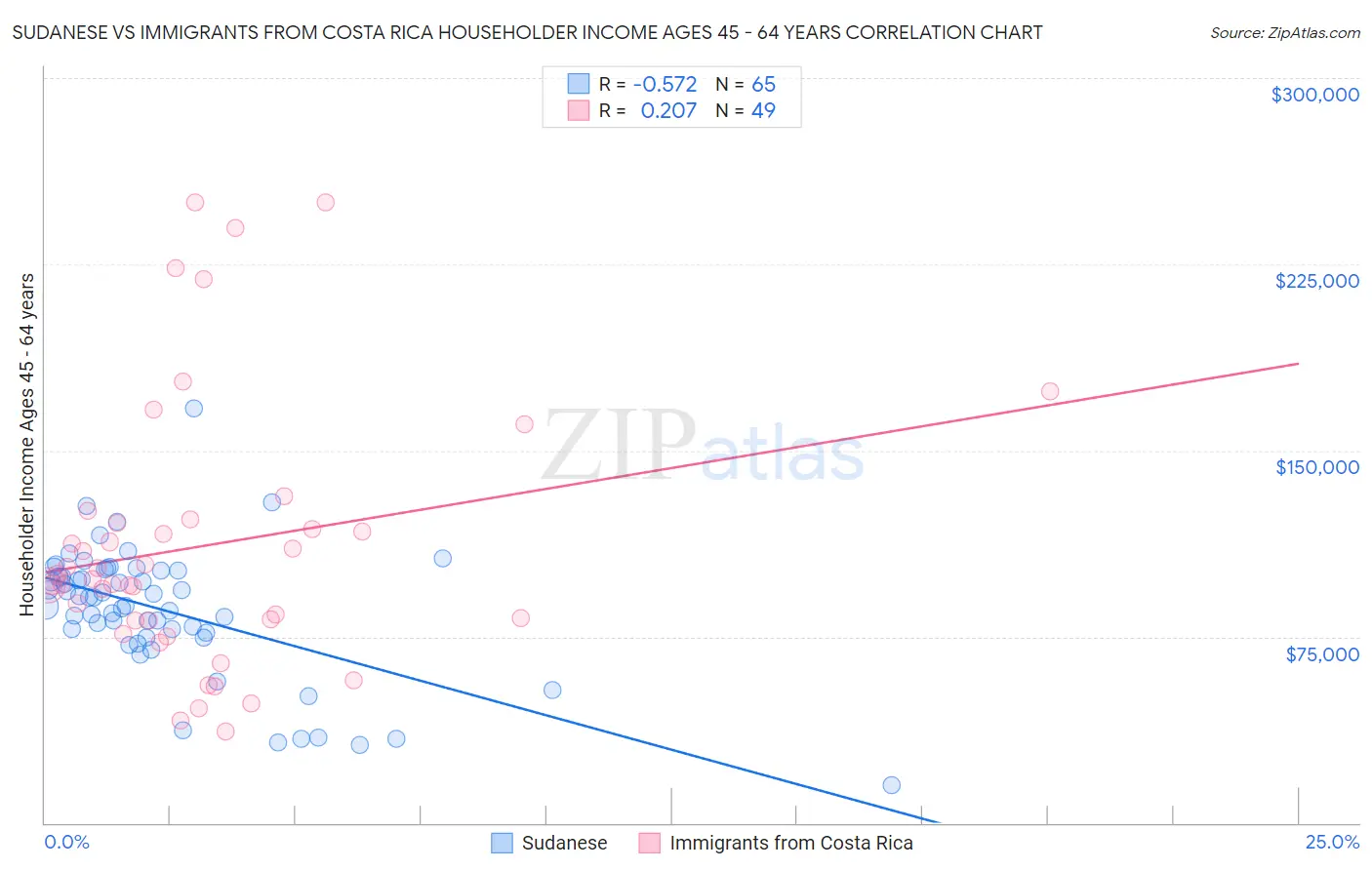Sudanese vs Immigrants from Costa Rica Householder Income Ages 45 - 64 years