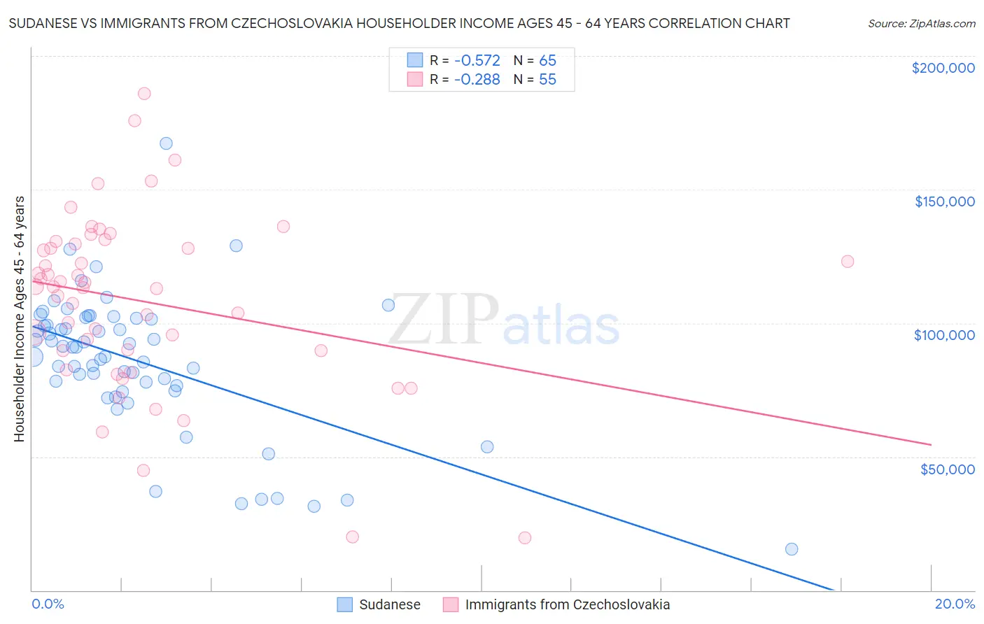 Sudanese vs Immigrants from Czechoslovakia Householder Income Ages 45 - 64 years