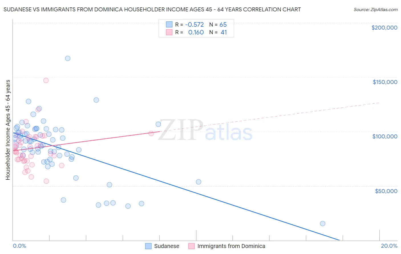 Sudanese vs Immigrants from Dominica Householder Income Ages 45 - 64 years