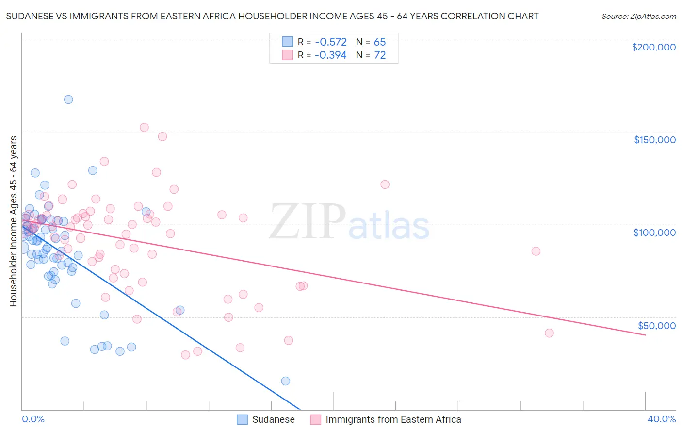 Sudanese vs Immigrants from Eastern Africa Householder Income Ages 45 - 64 years