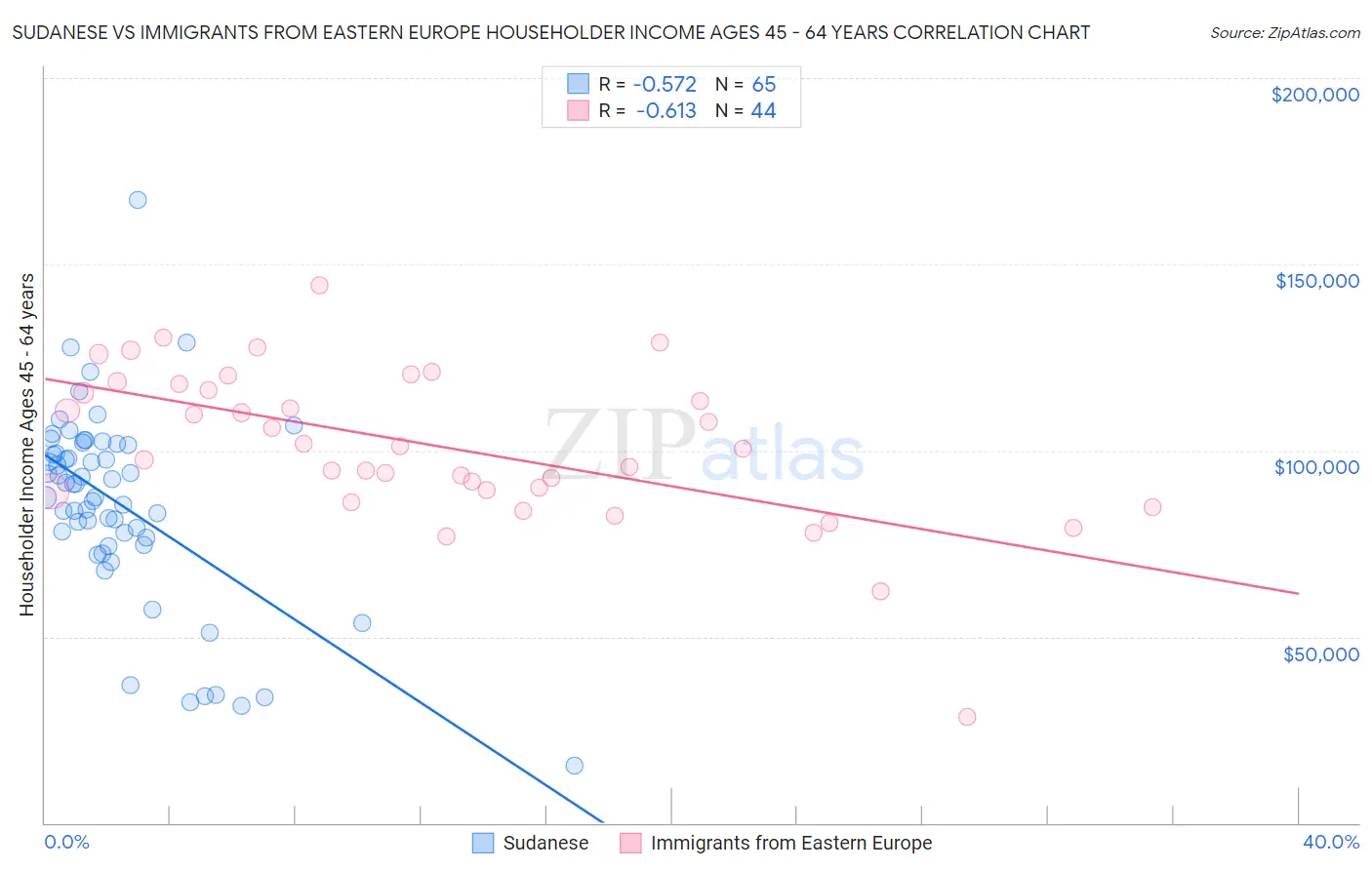 Sudanese vs Immigrants from Eastern Europe Householder Income Ages 45 - 64 years
