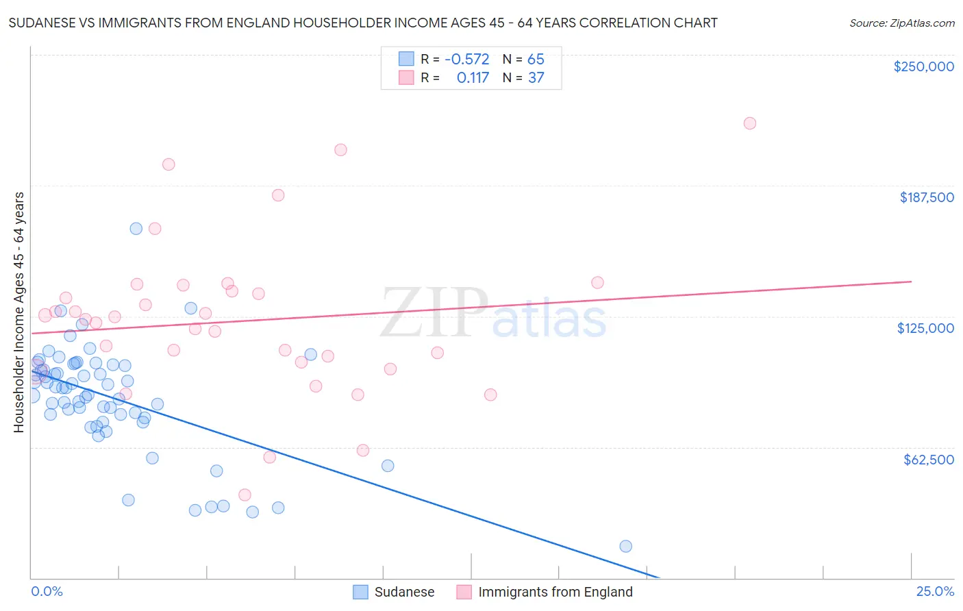 Sudanese vs Immigrants from England Householder Income Ages 45 - 64 years