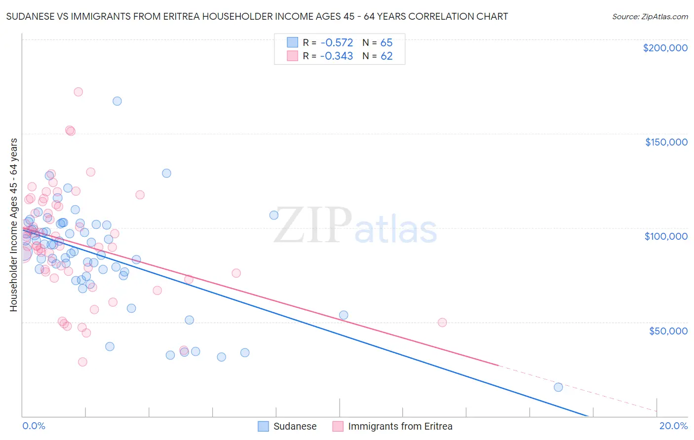 Sudanese vs Immigrants from Eritrea Householder Income Ages 45 - 64 years