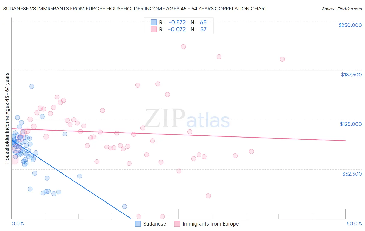 Sudanese vs Immigrants from Europe Householder Income Ages 45 - 64 years