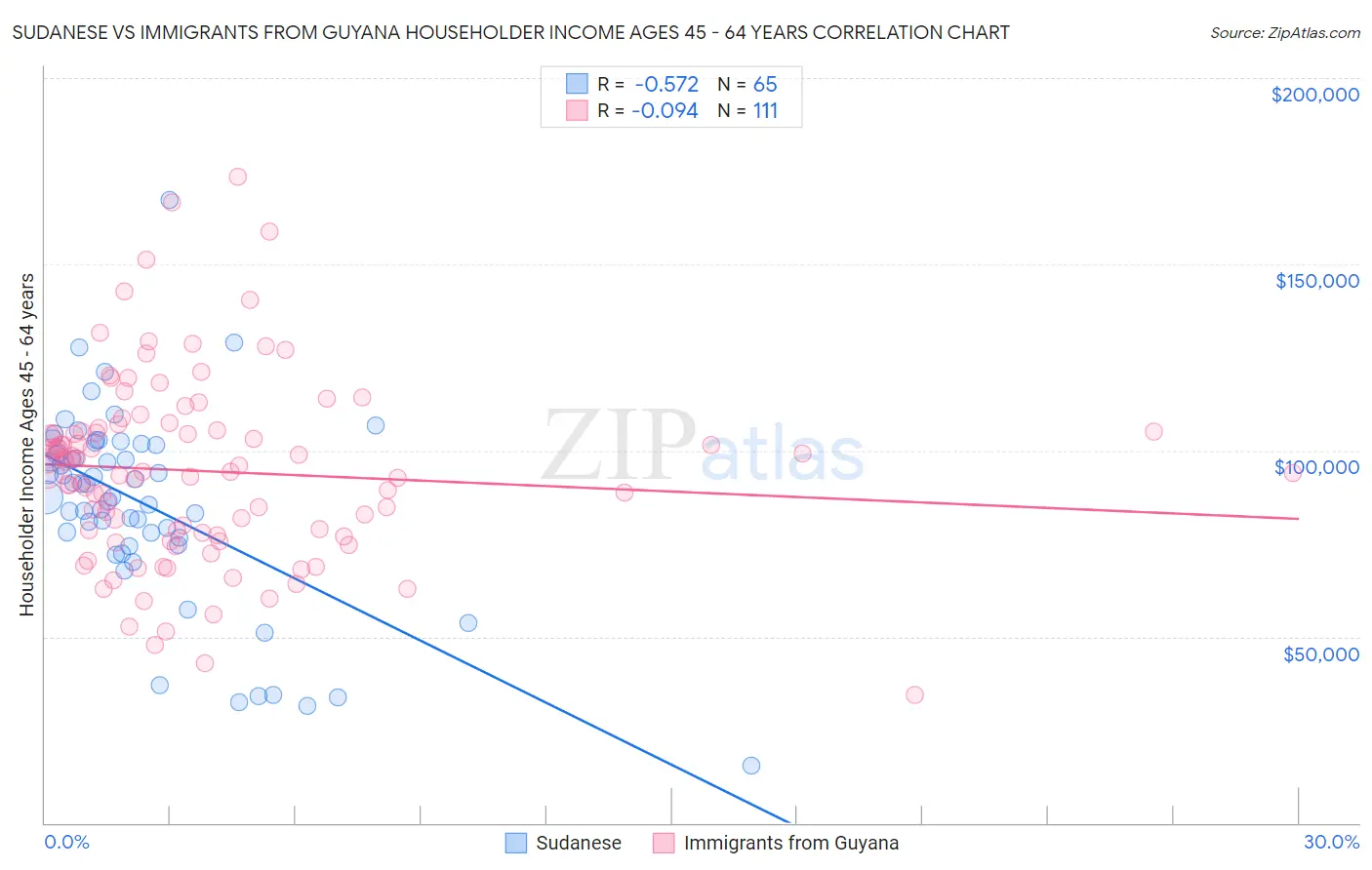 Sudanese vs Immigrants from Guyana Householder Income Ages 45 - 64 years