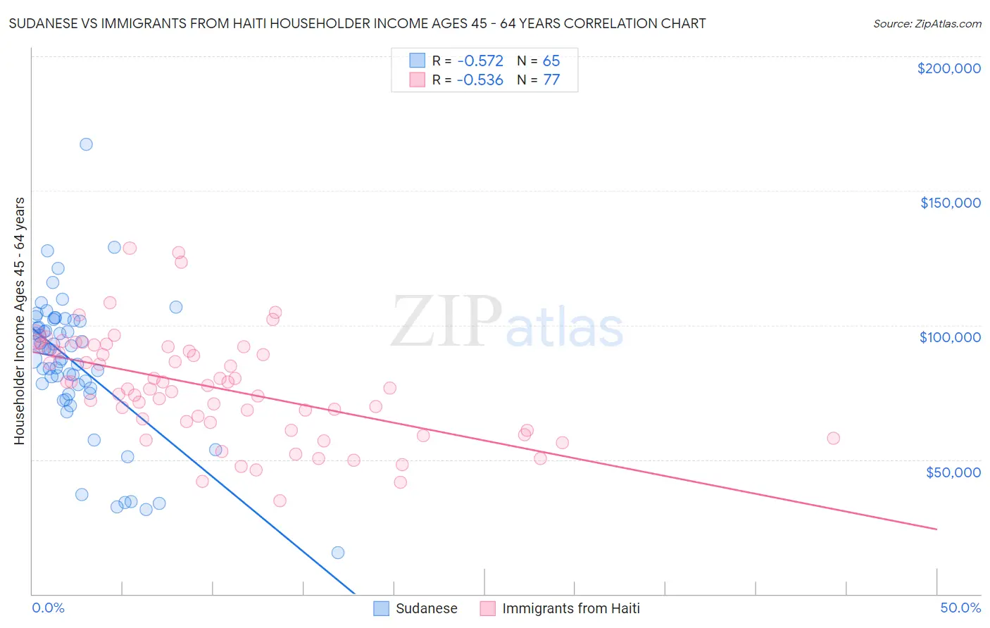Sudanese vs Immigrants from Haiti Householder Income Ages 45 - 64 years