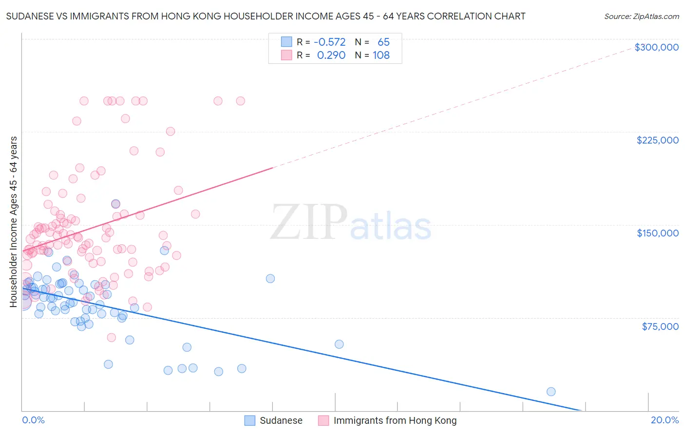Sudanese vs Immigrants from Hong Kong Householder Income Ages 45 - 64 years