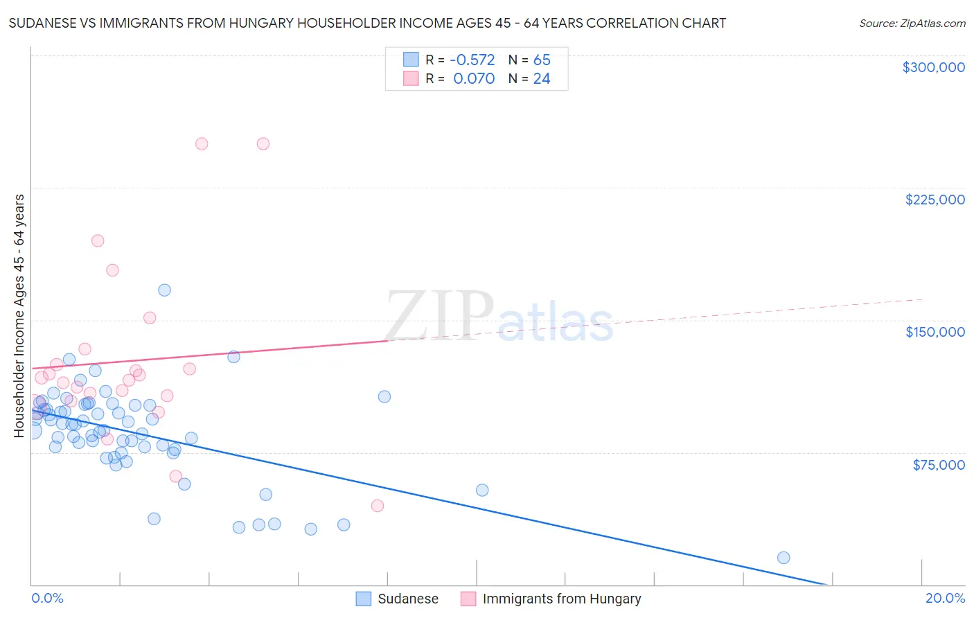 Sudanese vs Immigrants from Hungary Householder Income Ages 45 - 64 years