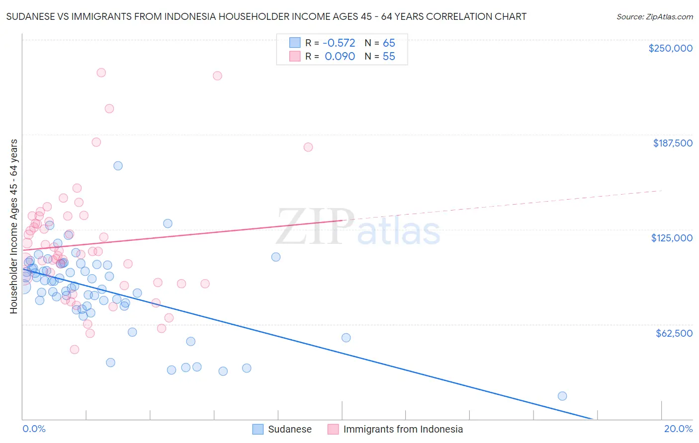 Sudanese vs Immigrants from Indonesia Householder Income Ages 45 - 64 years