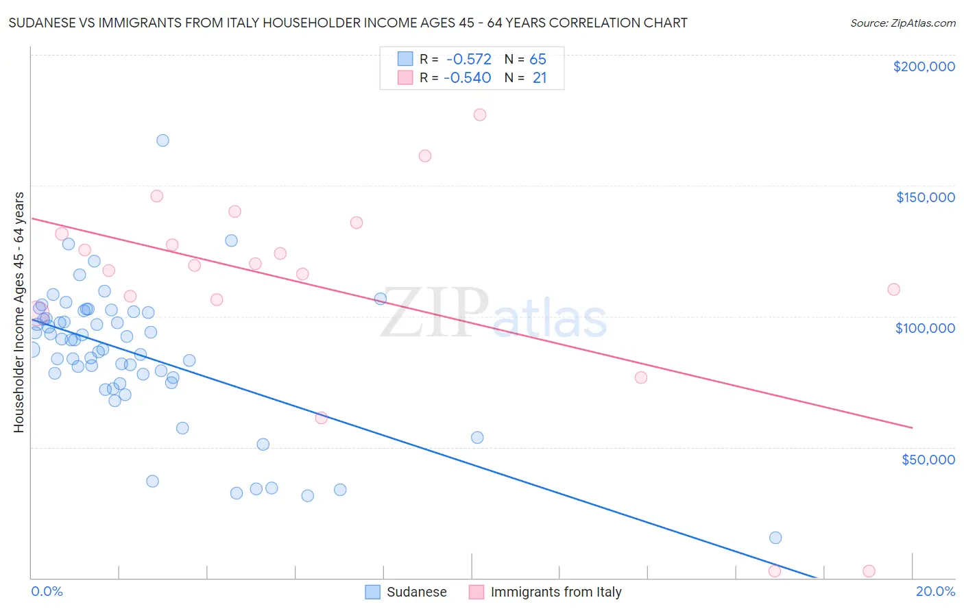 Sudanese vs Immigrants from Italy Householder Income Ages 45 - 64 years