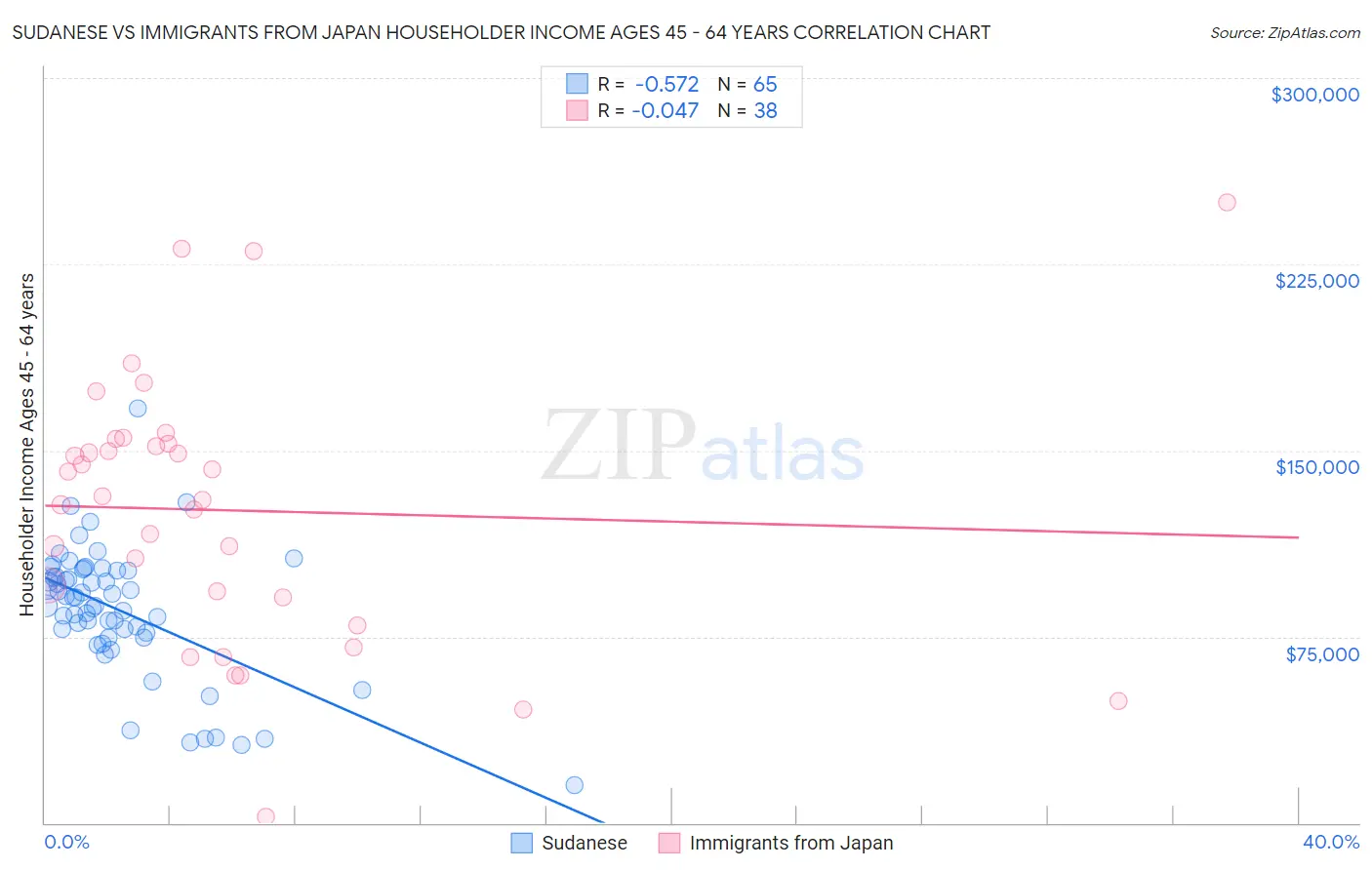 Sudanese vs Immigrants from Japan Householder Income Ages 45 - 64 years