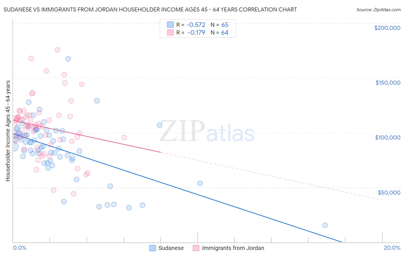 Sudanese vs Immigrants from Jordan Householder Income Ages 45 - 64 years