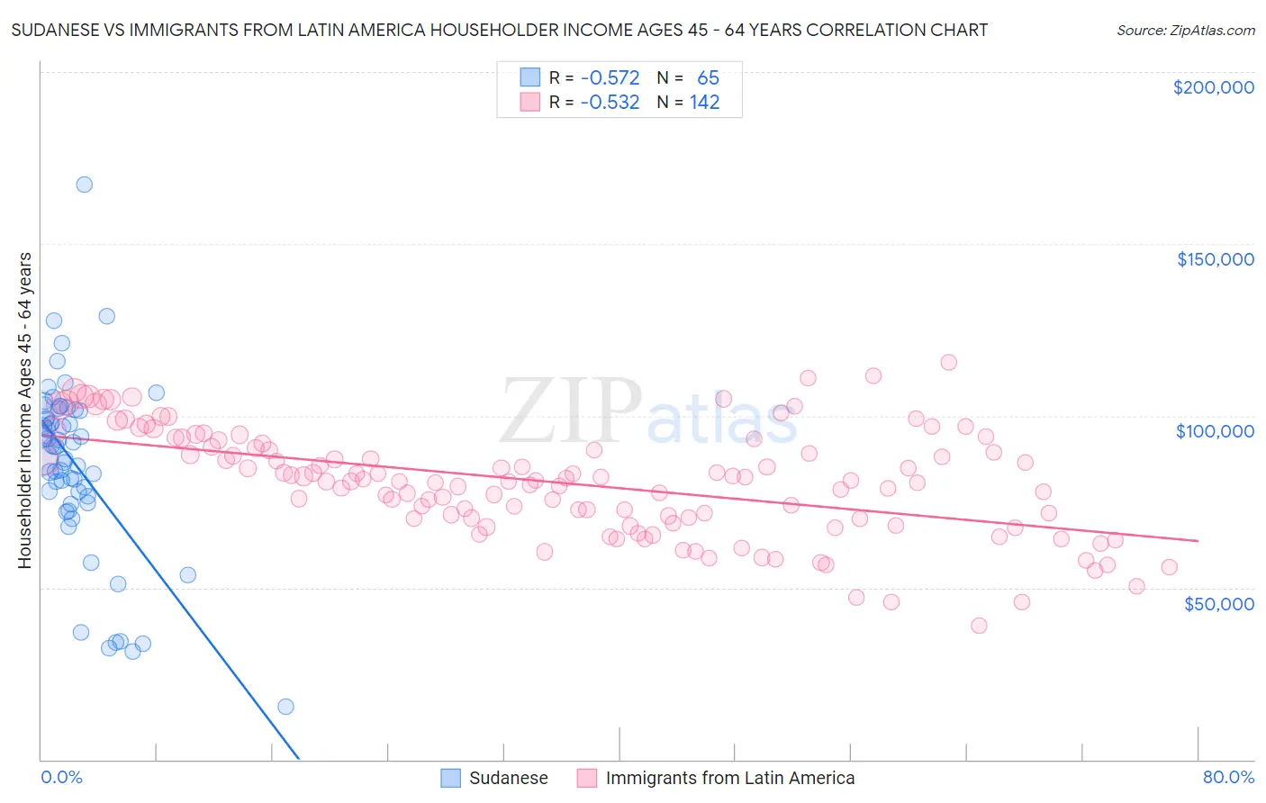 Sudanese vs Immigrants from Latin America Householder Income Ages 45 - 64 years
