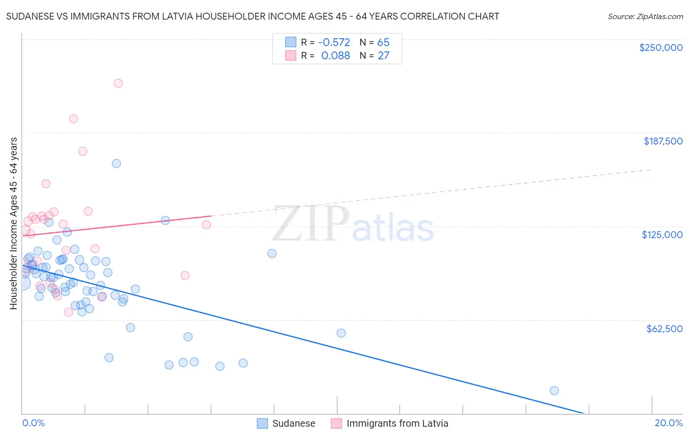 Sudanese vs Immigrants from Latvia Householder Income Ages 45 - 64 years