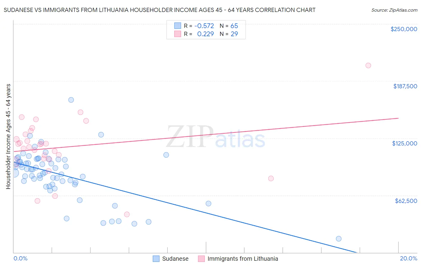 Sudanese vs Immigrants from Lithuania Householder Income Ages 45 - 64 years