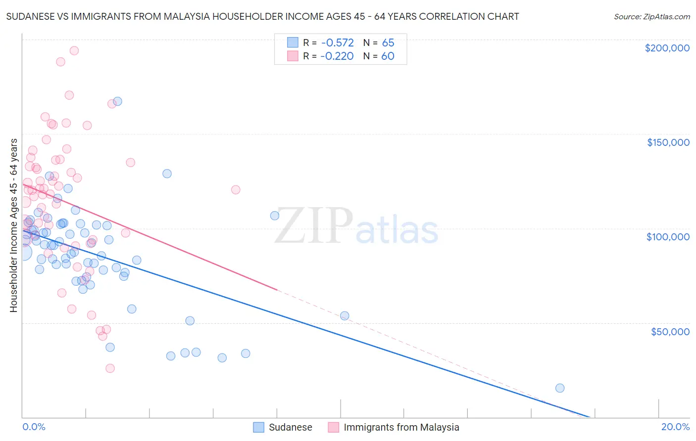 Sudanese vs Immigrants from Malaysia Householder Income Ages 45 - 64 years