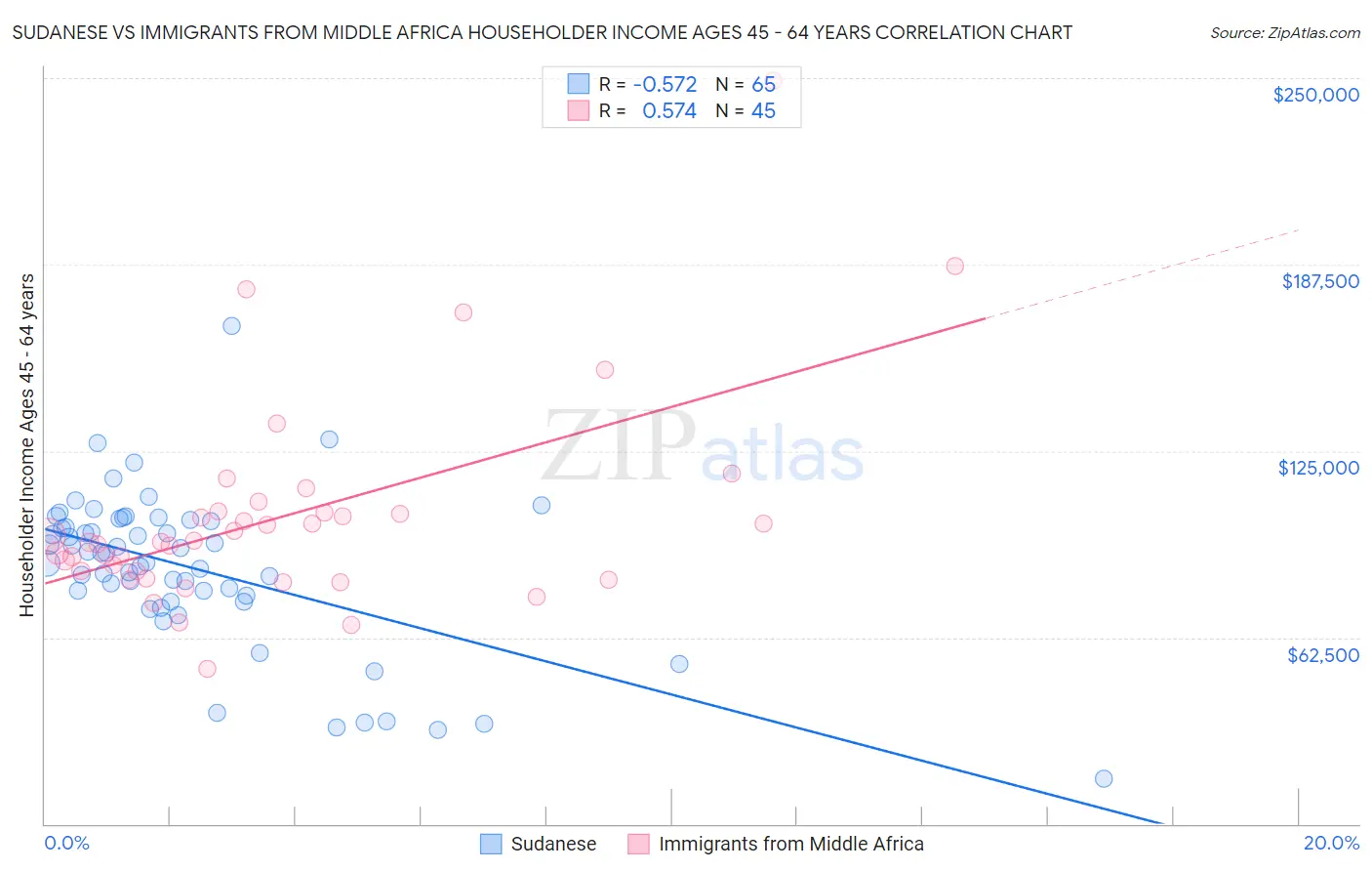 Sudanese vs Immigrants from Middle Africa Householder Income Ages 45 - 64 years