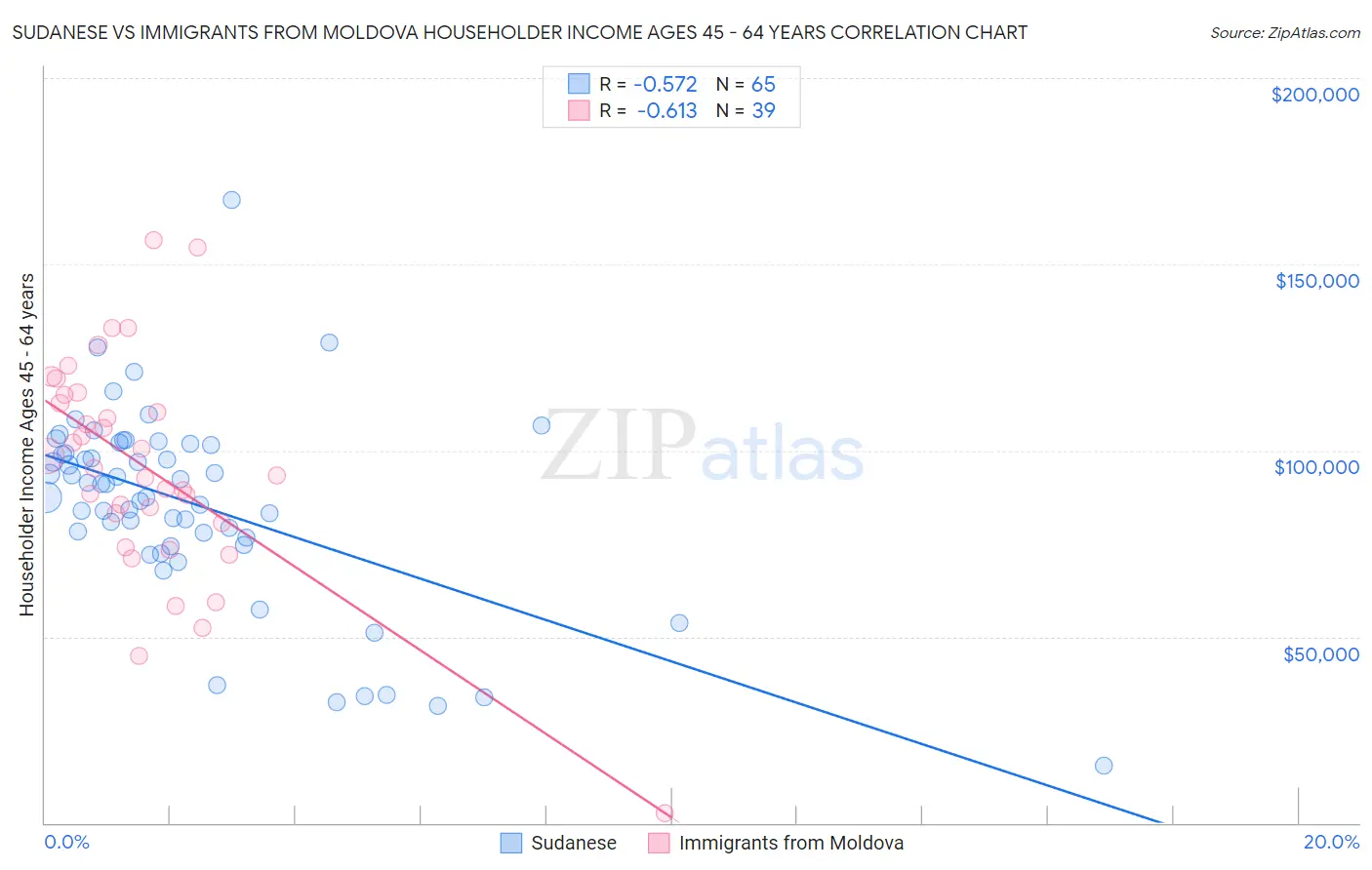 Sudanese vs Immigrants from Moldova Householder Income Ages 45 - 64 years