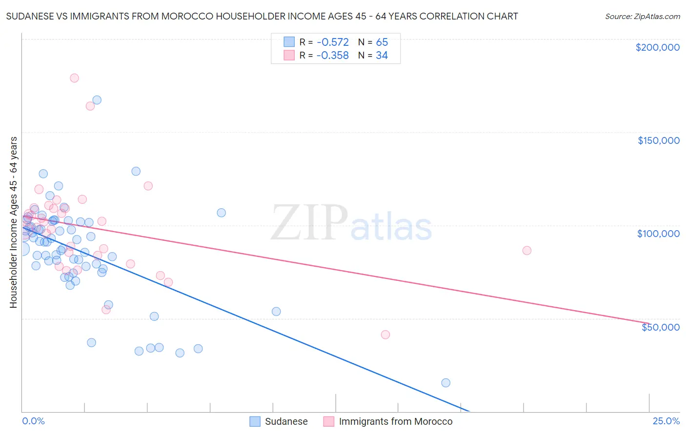 Sudanese vs Immigrants from Morocco Householder Income Ages 45 - 64 years