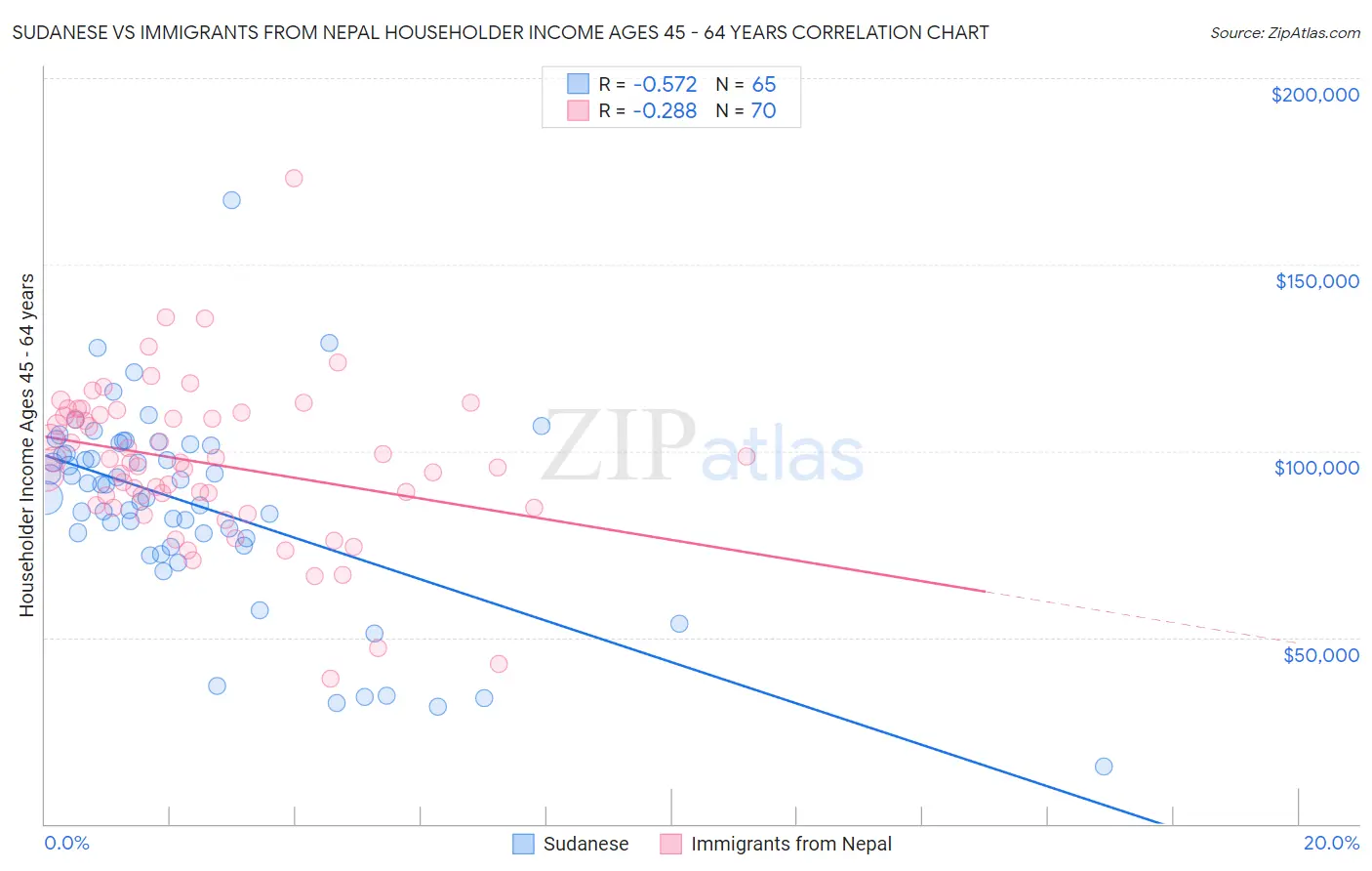Sudanese vs Immigrants from Nepal Householder Income Ages 45 - 64 years