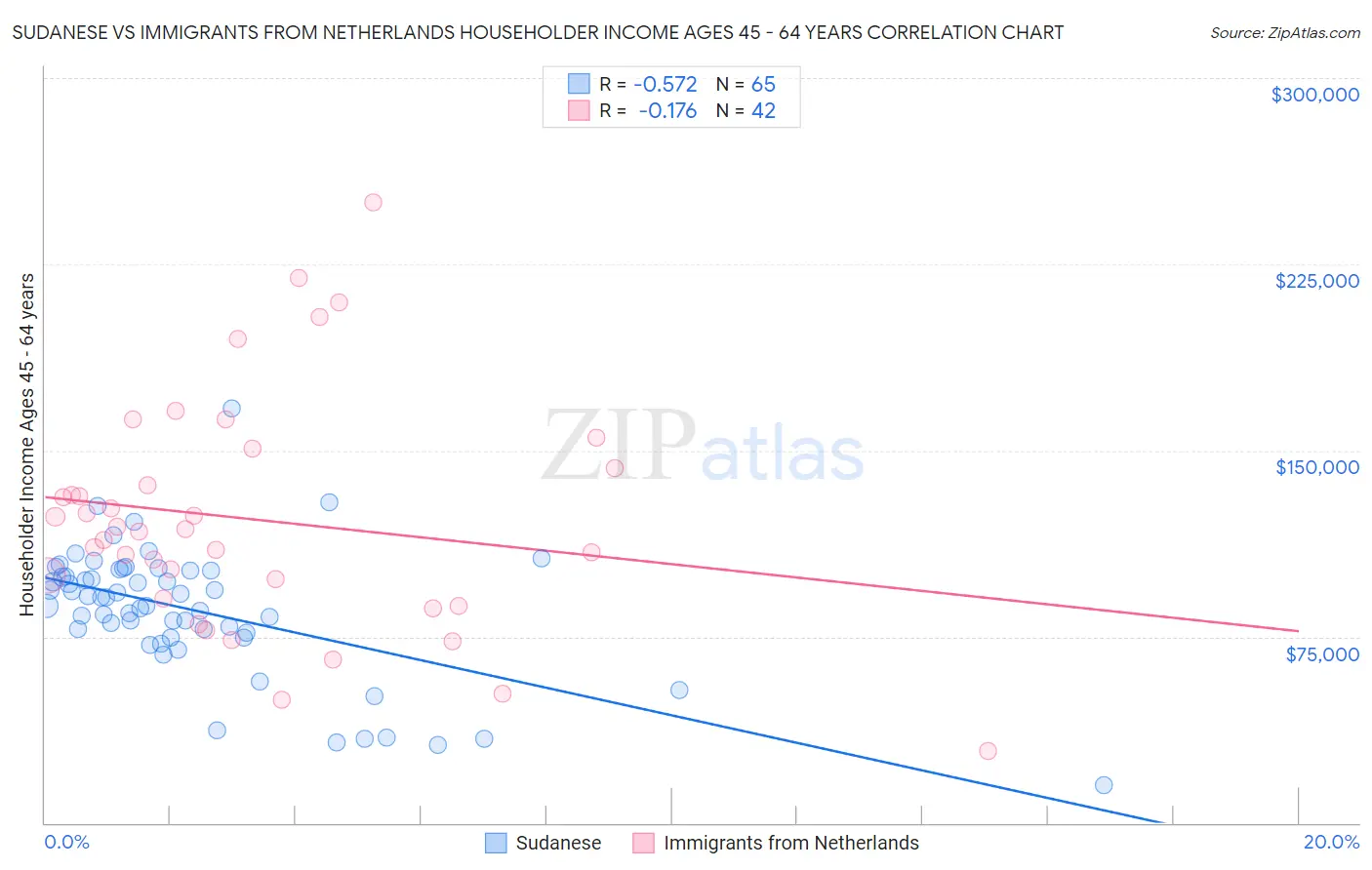 Sudanese vs Immigrants from Netherlands Householder Income Ages 45 - 64 years