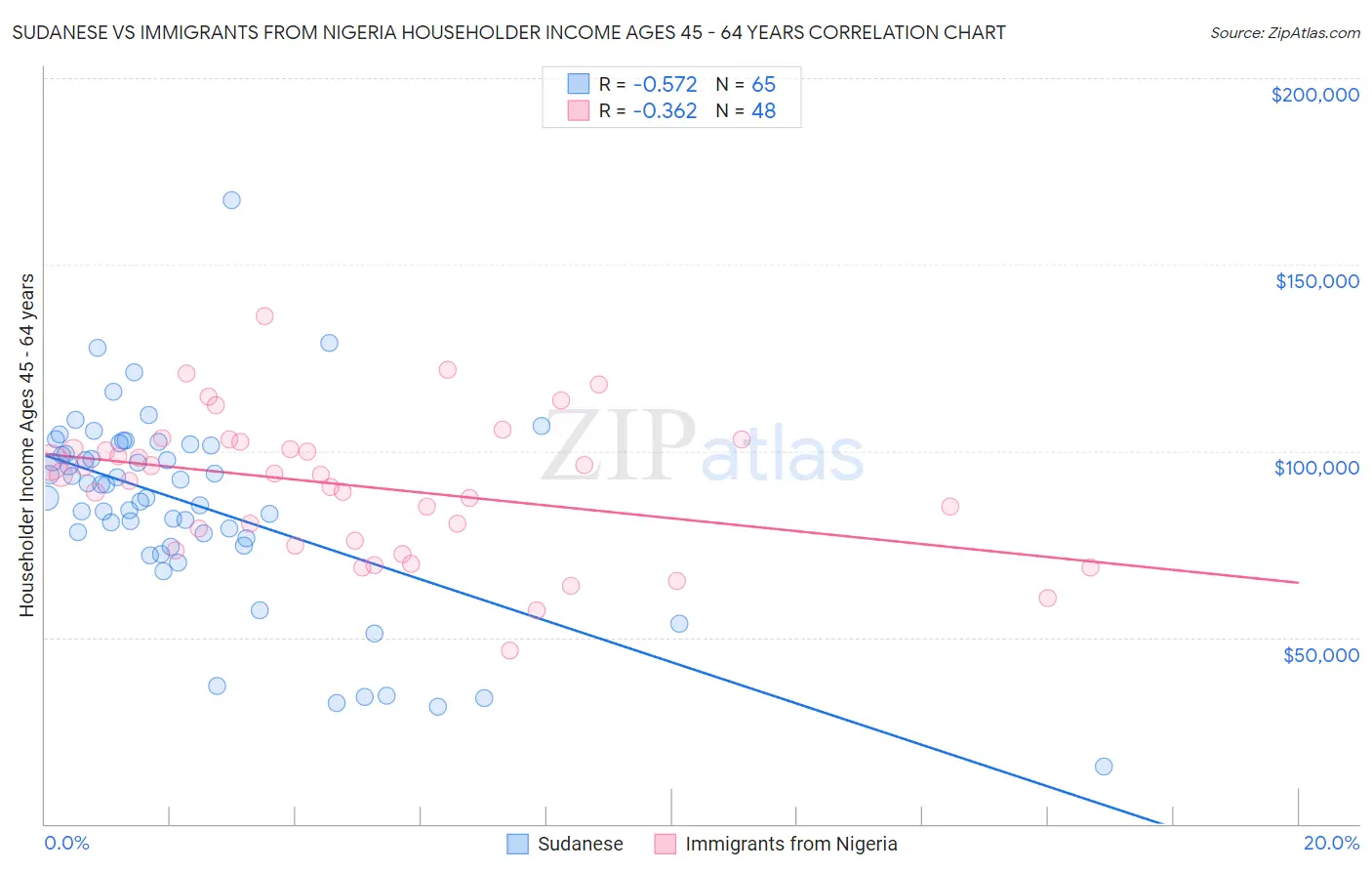 Sudanese vs Immigrants from Nigeria Householder Income Ages 45 - 64 years