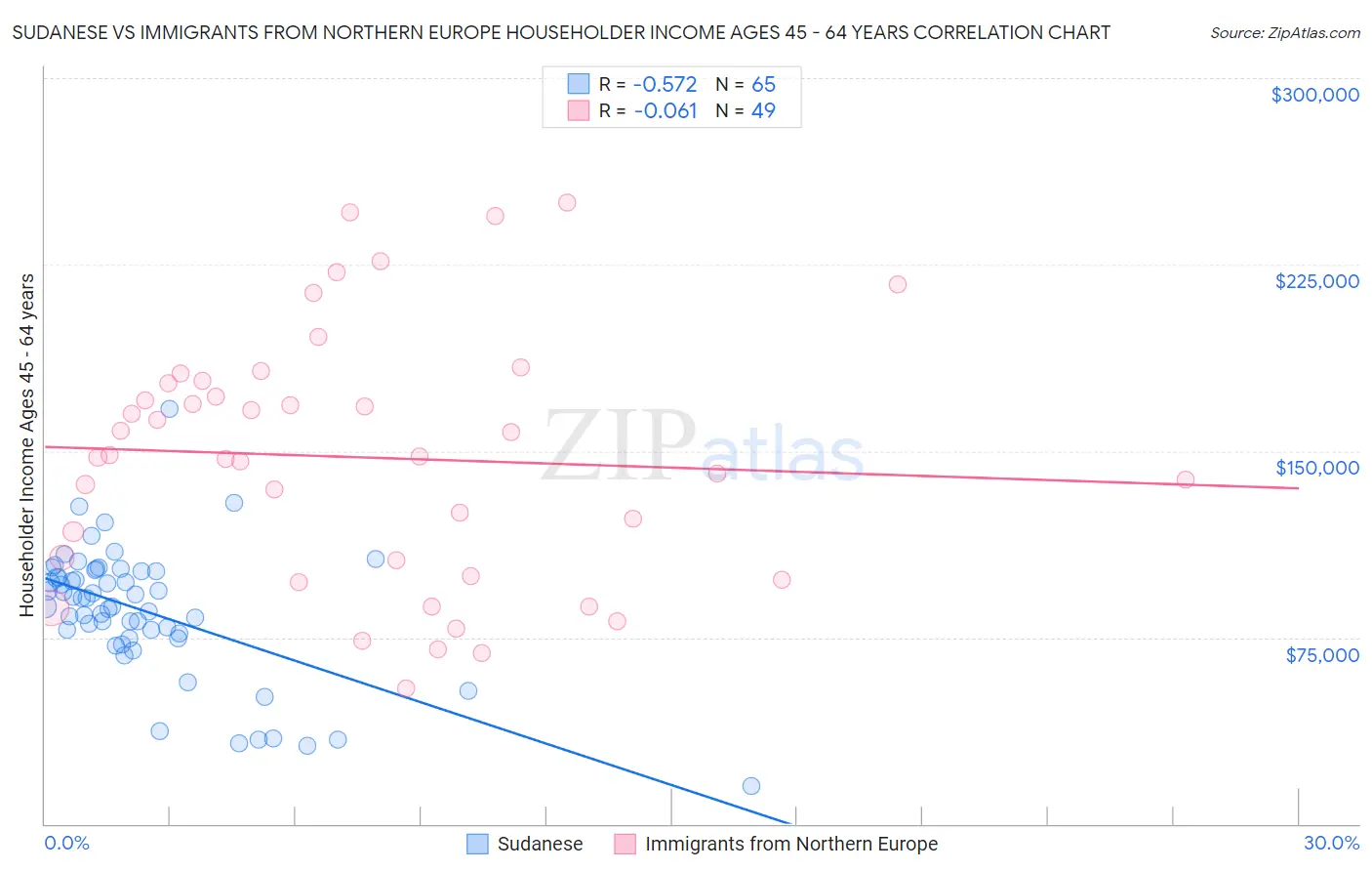 Sudanese vs Immigrants from Northern Europe Householder Income Ages 45 - 64 years