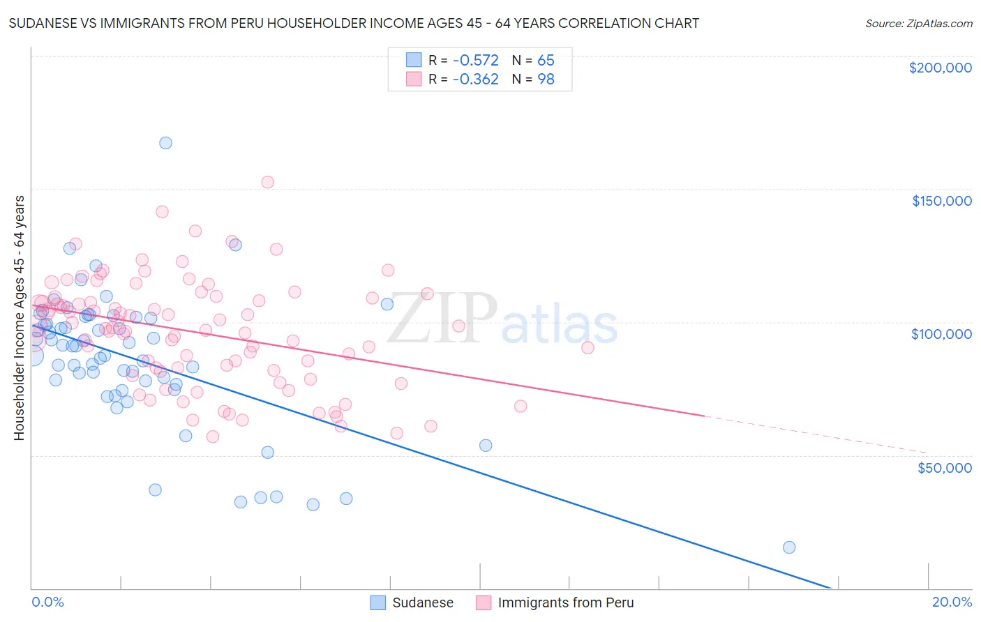 Sudanese vs Immigrants from Peru Householder Income Ages 45 - 64 years