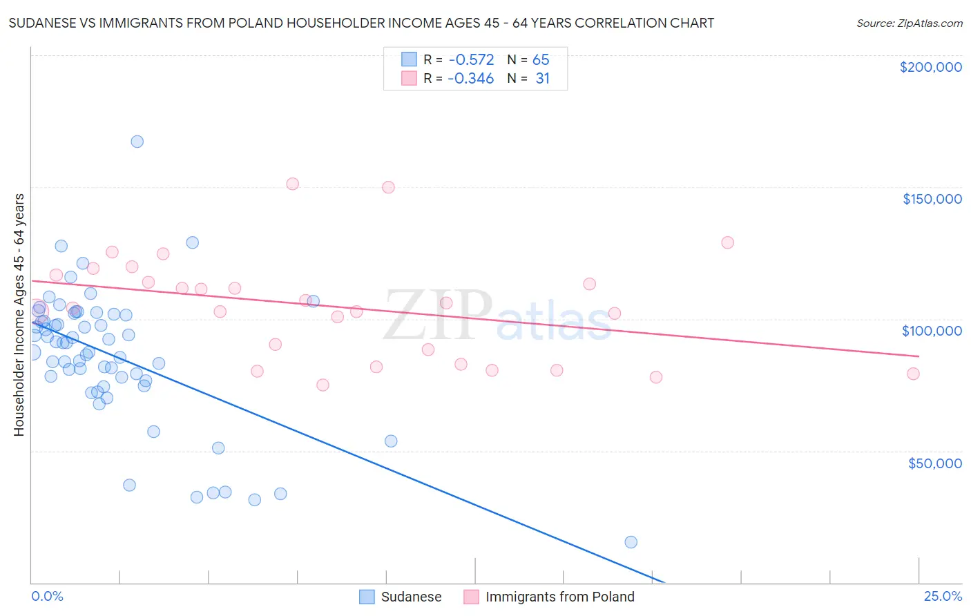 Sudanese vs Immigrants from Poland Householder Income Ages 45 - 64 years