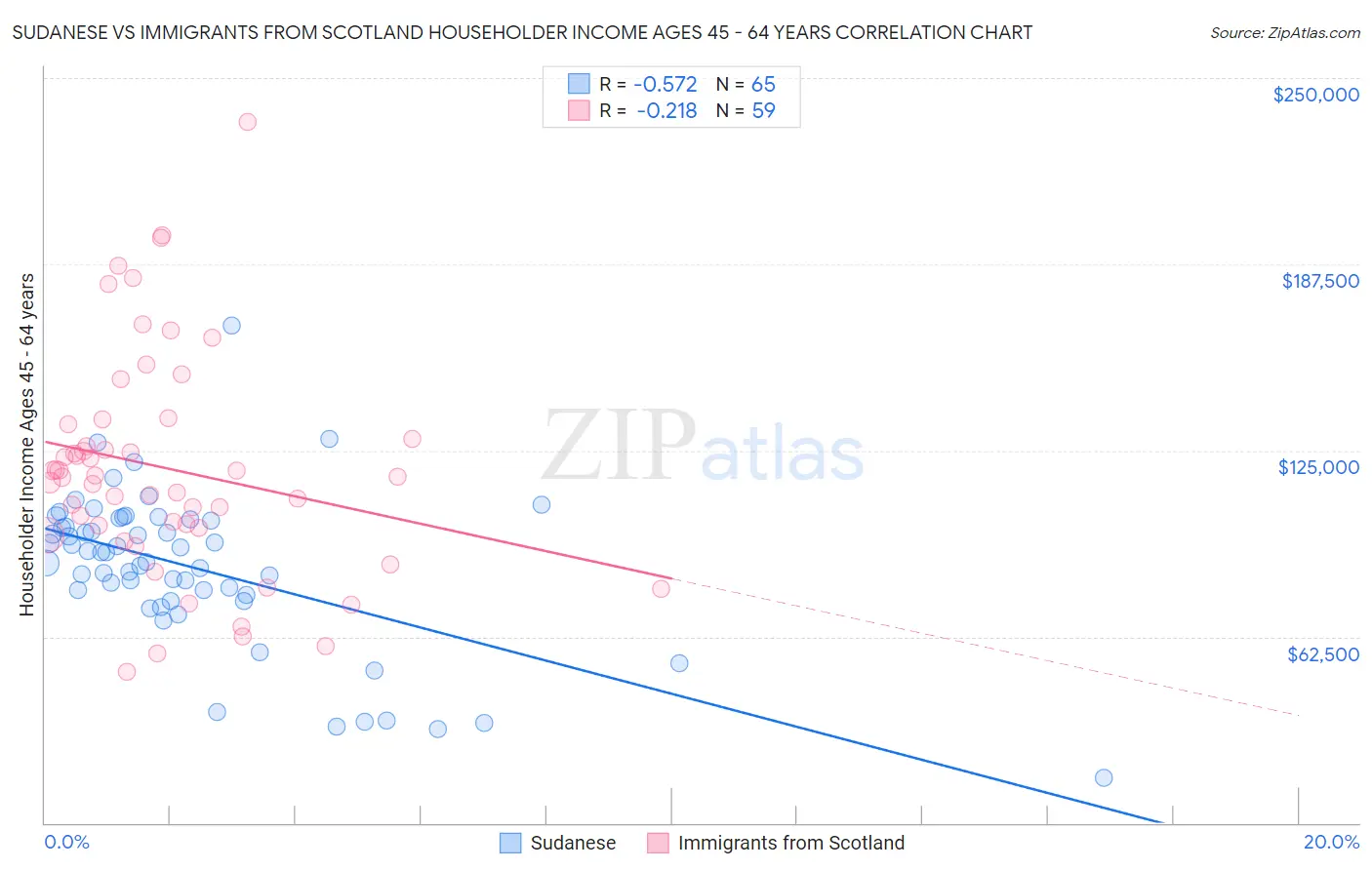 Sudanese vs Immigrants from Scotland Householder Income Ages 45 - 64 years