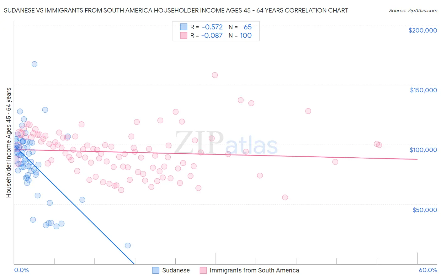 Sudanese vs Immigrants from South America Householder Income Ages 45 - 64 years