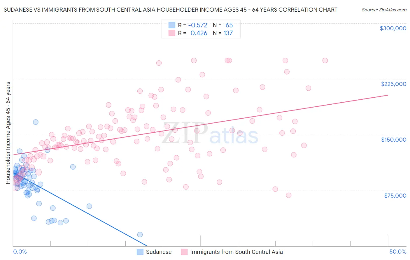 Sudanese vs Immigrants from South Central Asia Householder Income Ages 45 - 64 years