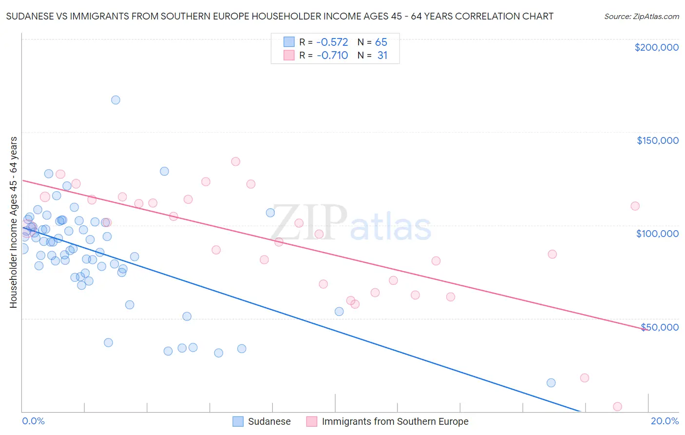 Sudanese vs Immigrants from Southern Europe Householder Income Ages 45 - 64 years