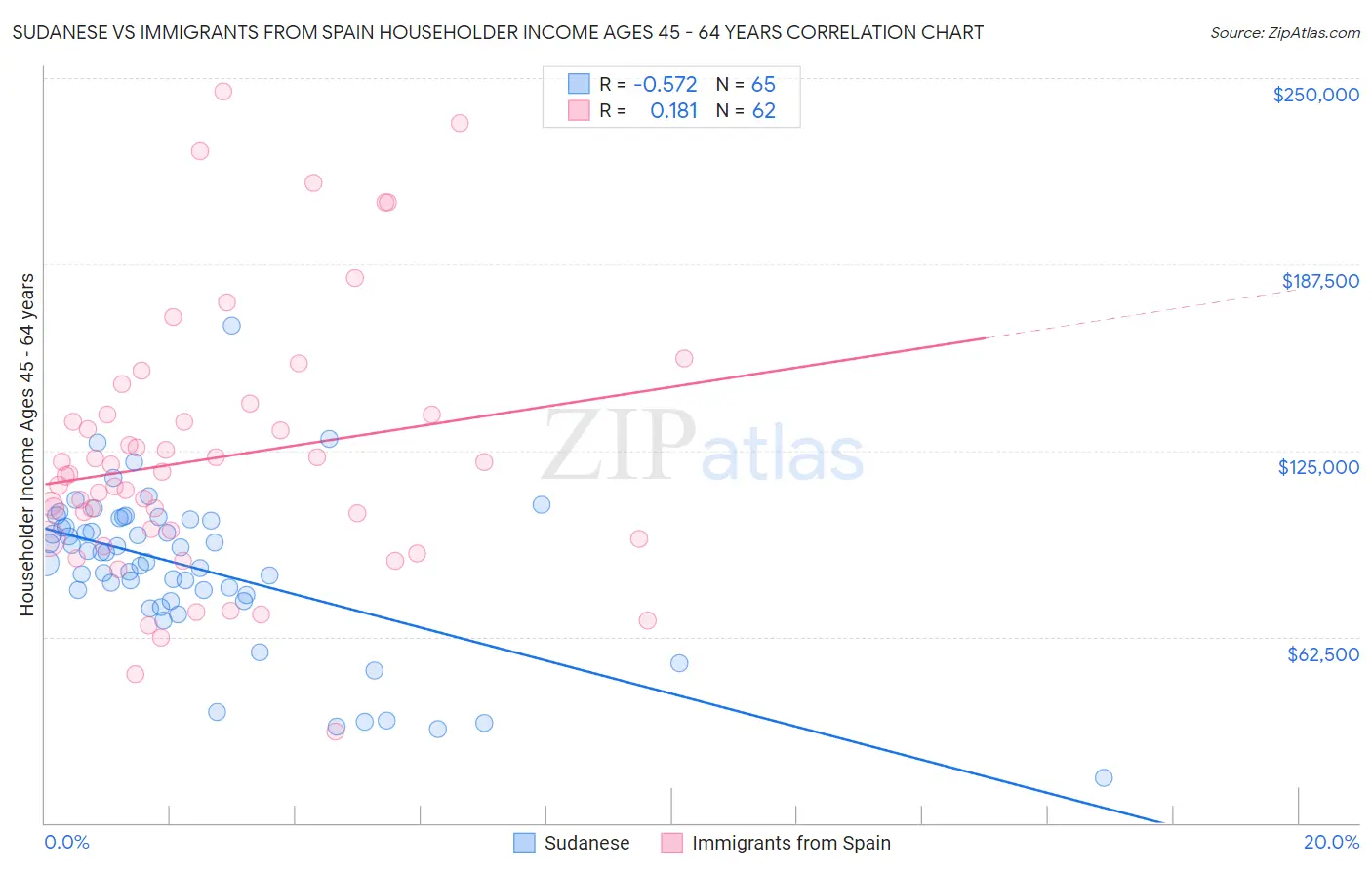 Sudanese vs Immigrants from Spain Householder Income Ages 45 - 64 years