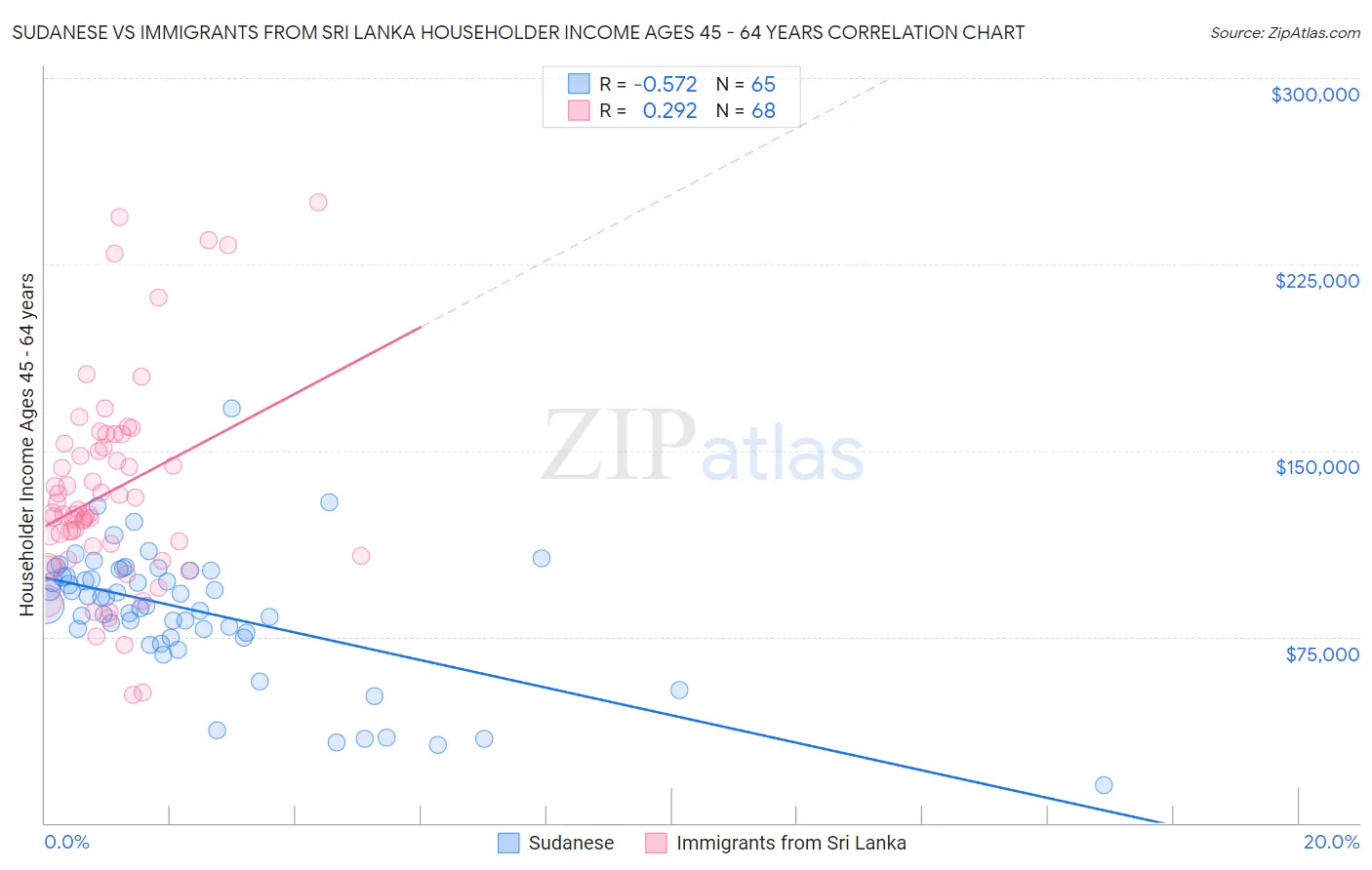 Sudanese vs Immigrants from Sri Lanka Householder Income Ages 45 - 64 years