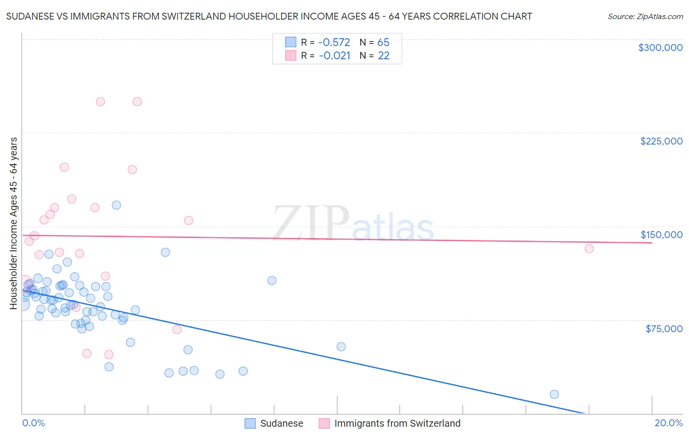 Sudanese vs Immigrants from Switzerland Householder Income Ages 45 - 64 years