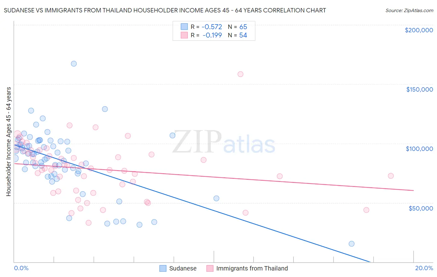 Sudanese vs Immigrants from Thailand Householder Income Ages 45 - 64 years