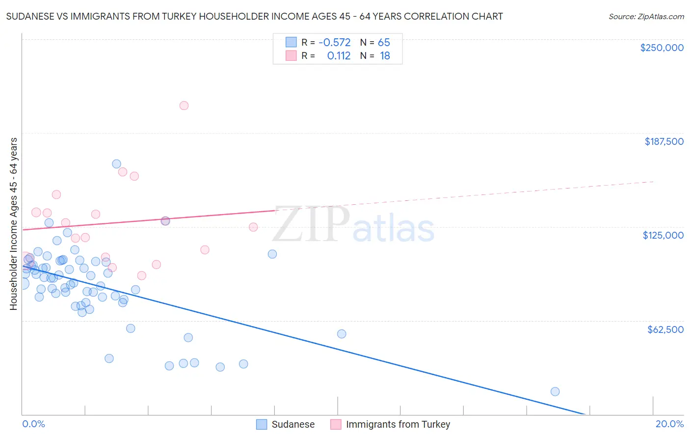 Sudanese vs Immigrants from Turkey Householder Income Ages 45 - 64 years