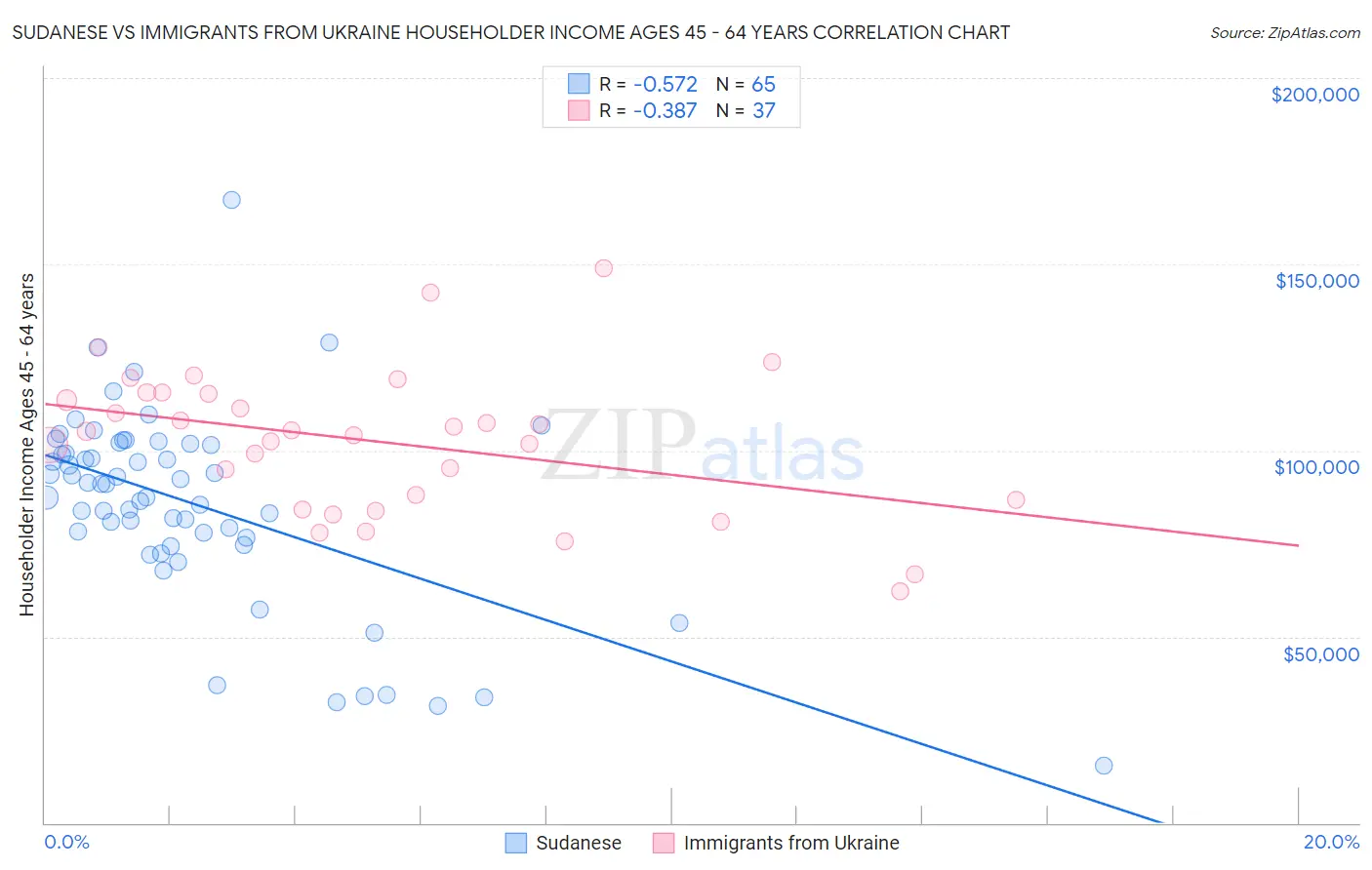 Sudanese vs Immigrants from Ukraine Householder Income Ages 45 - 64 years