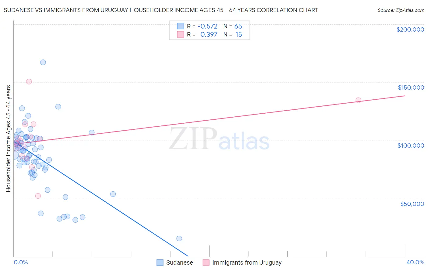 Sudanese vs Immigrants from Uruguay Householder Income Ages 45 - 64 years