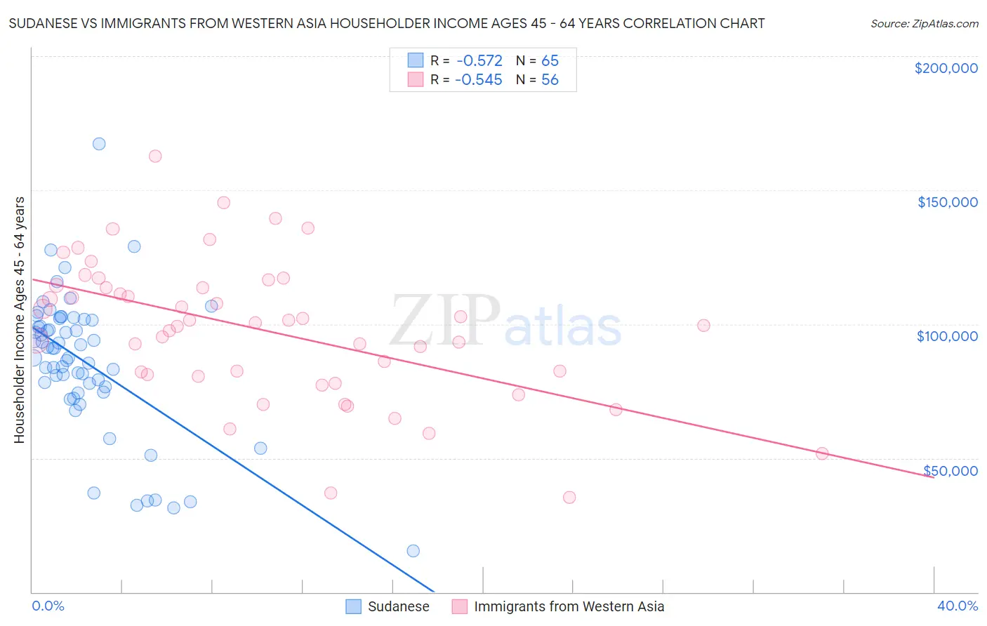 Sudanese vs Immigrants from Western Asia Householder Income Ages 45 - 64 years