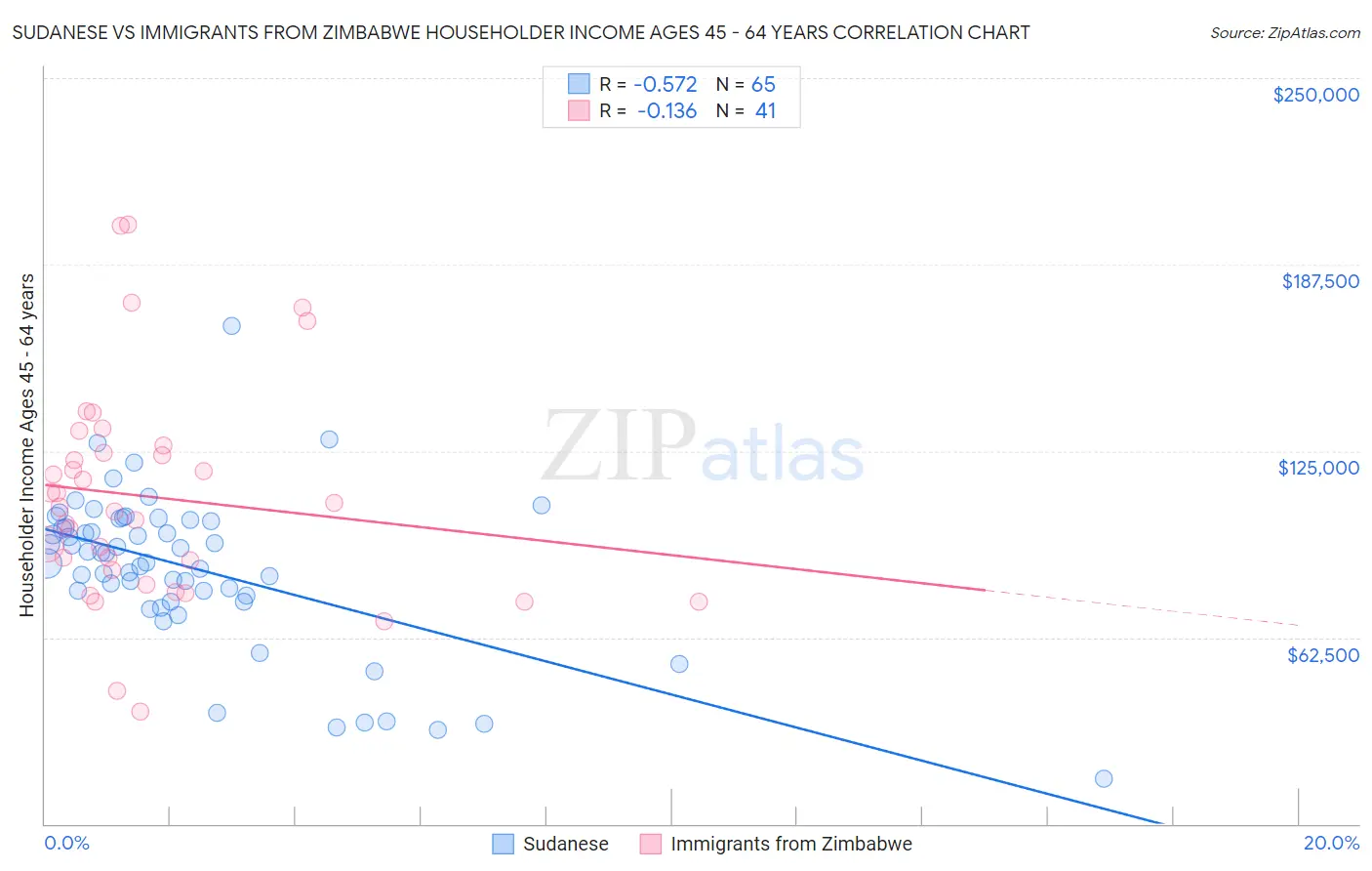 Sudanese vs Immigrants from Zimbabwe Householder Income Ages 45 - 64 years