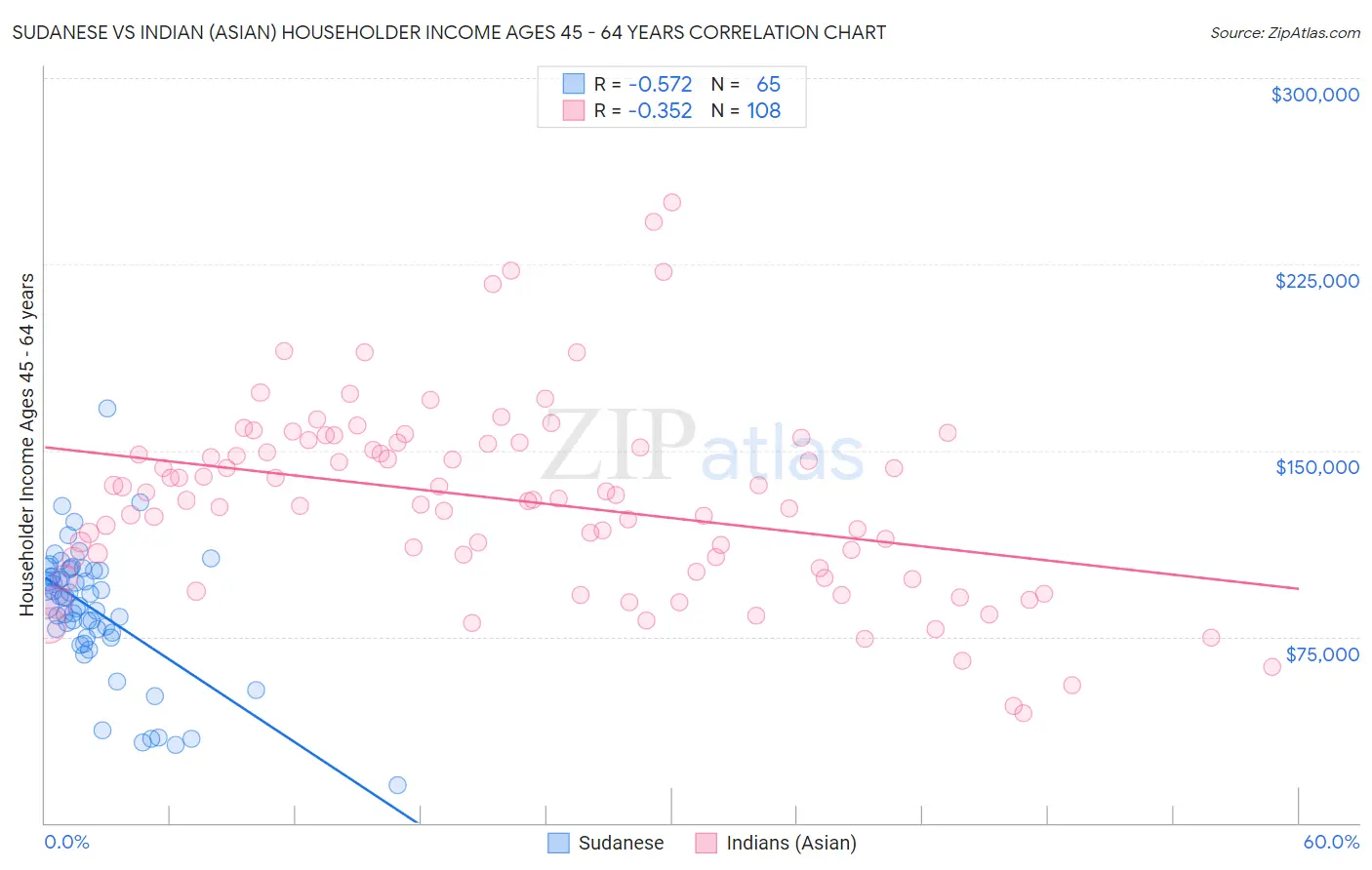 Sudanese vs Indian (Asian) Householder Income Ages 45 - 64 years