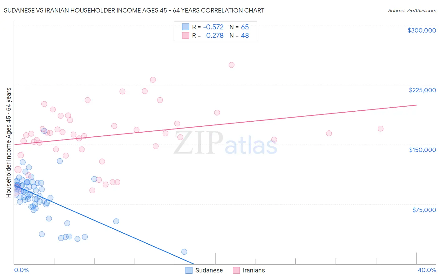 Sudanese vs Iranian Householder Income Ages 45 - 64 years