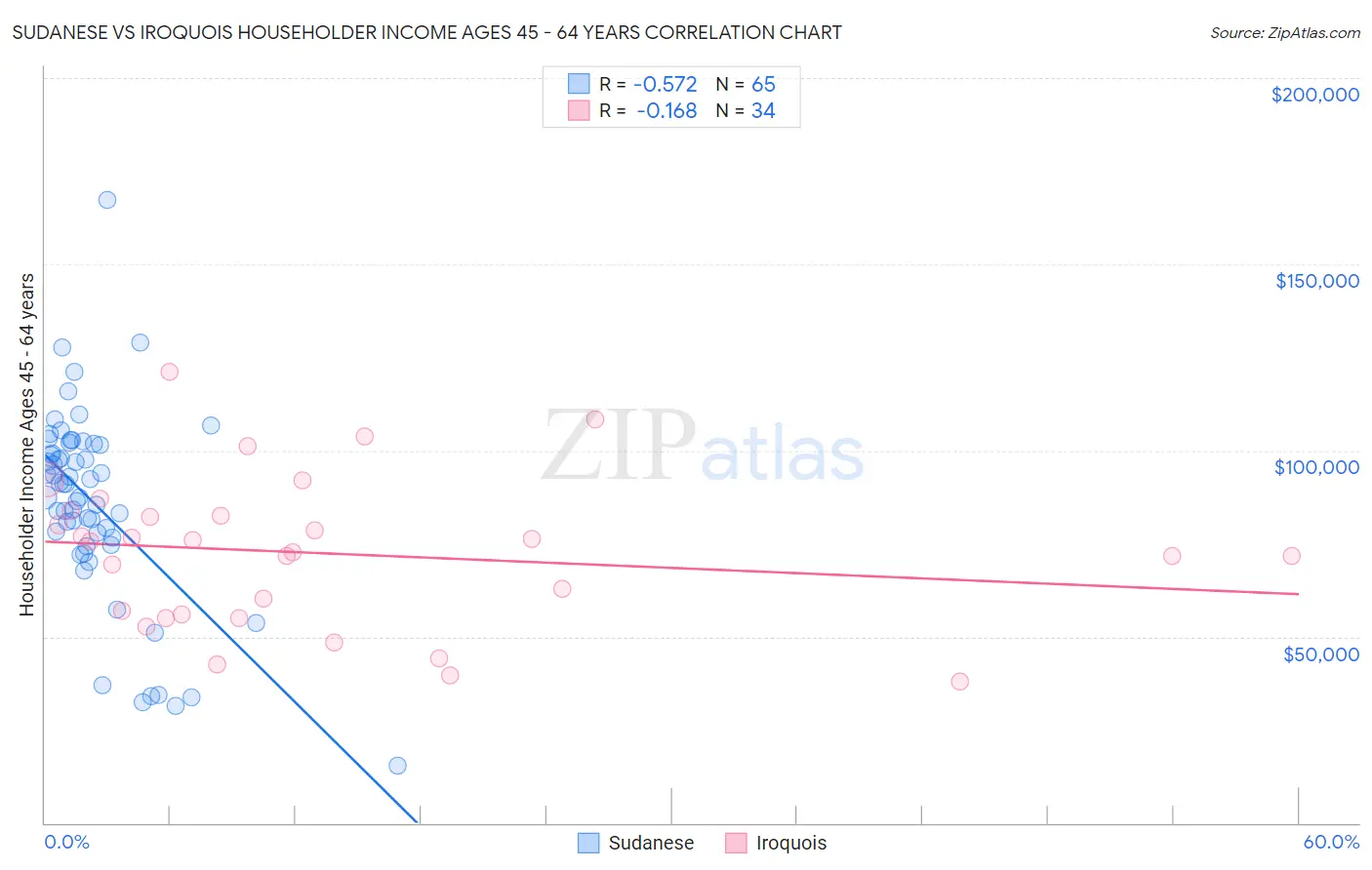 Sudanese vs Iroquois Householder Income Ages 45 - 64 years