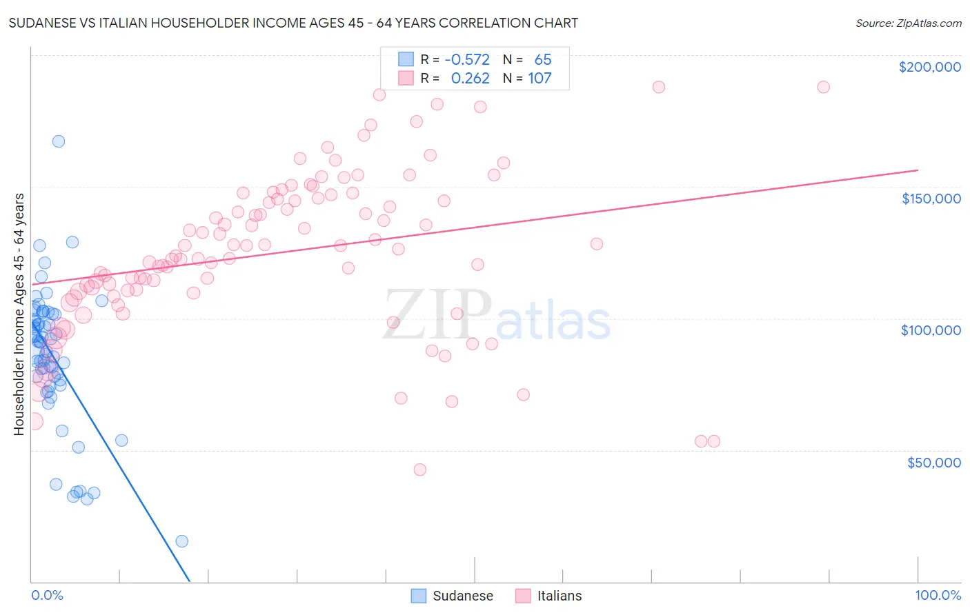 Sudanese vs Italian Householder Income Ages 45 - 64 years
