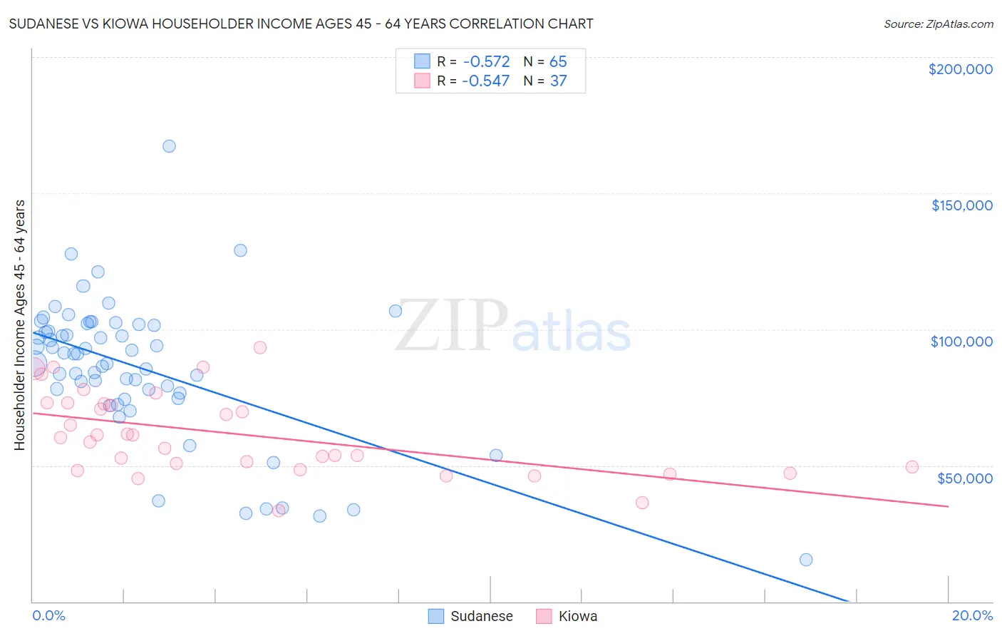 Sudanese vs Kiowa Householder Income Ages 45 - 64 years